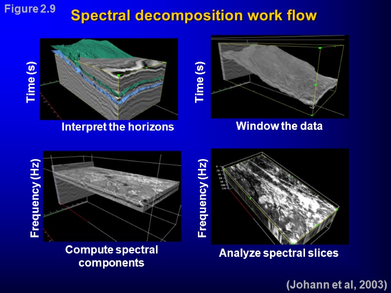 (Johann et al, 2003) Spectral decomposition work flow Figure 2.9 Time (s)  Frequency